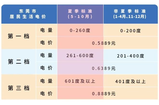 月起！东莞电费调整！尊龙凯时·中国网站本